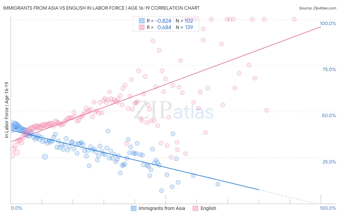 Immigrants from Asia vs English In Labor Force | Age 16-19