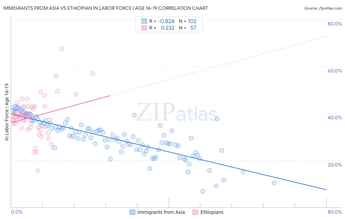 Immigrants from Asia vs Ethiopian In Labor Force | Age 16-19