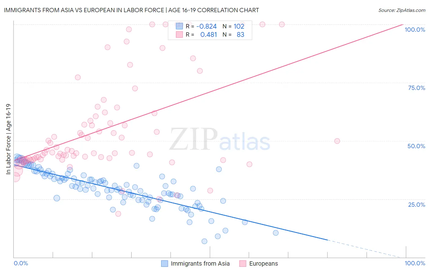 Immigrants from Asia vs European In Labor Force | Age 16-19