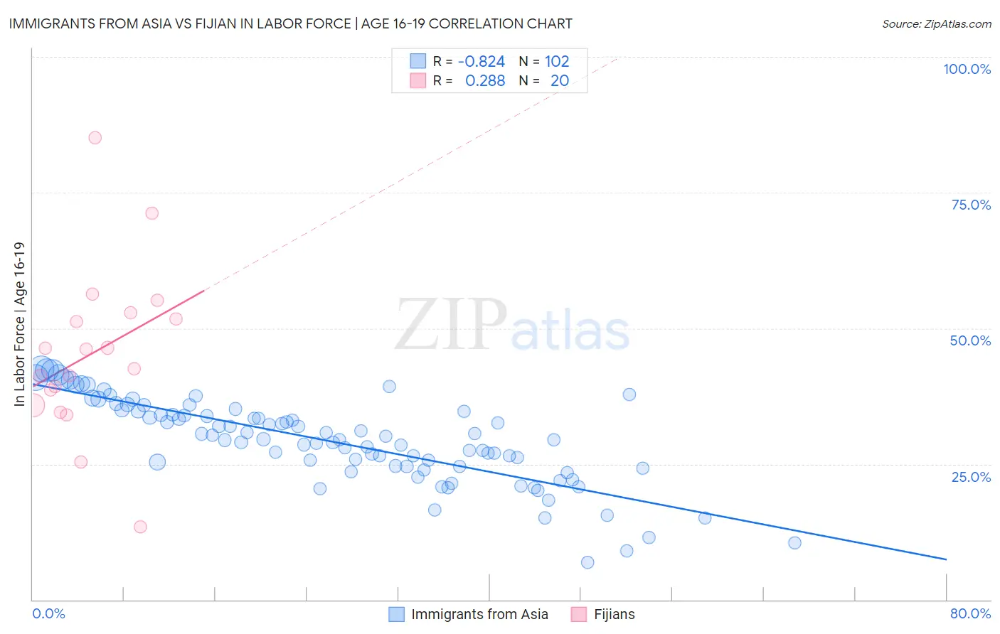 Immigrants from Asia vs Fijian In Labor Force | Age 16-19