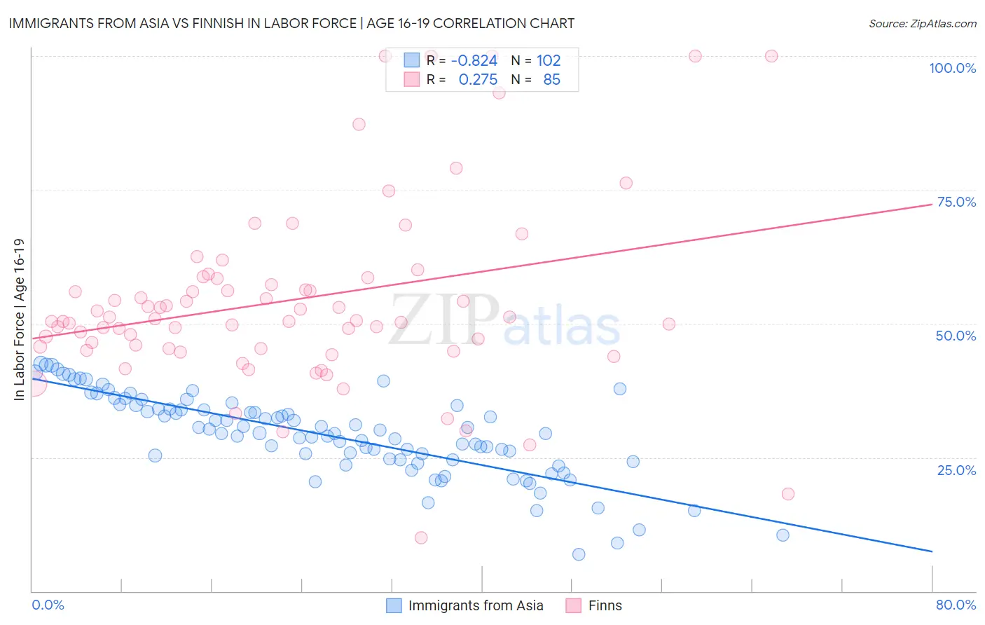 Immigrants from Asia vs Finnish In Labor Force | Age 16-19