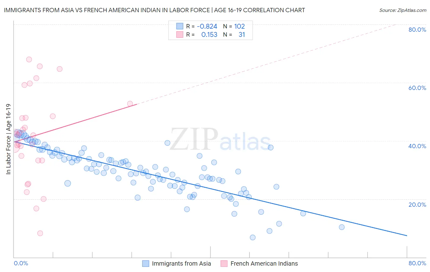 Immigrants from Asia vs French American Indian In Labor Force | Age 16-19