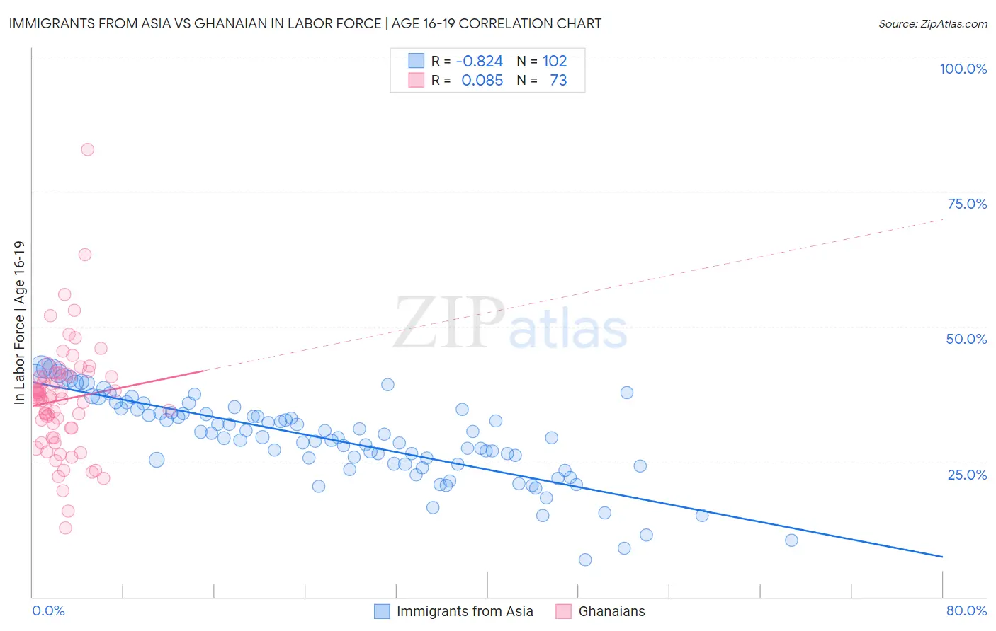 Immigrants from Asia vs Ghanaian In Labor Force | Age 16-19