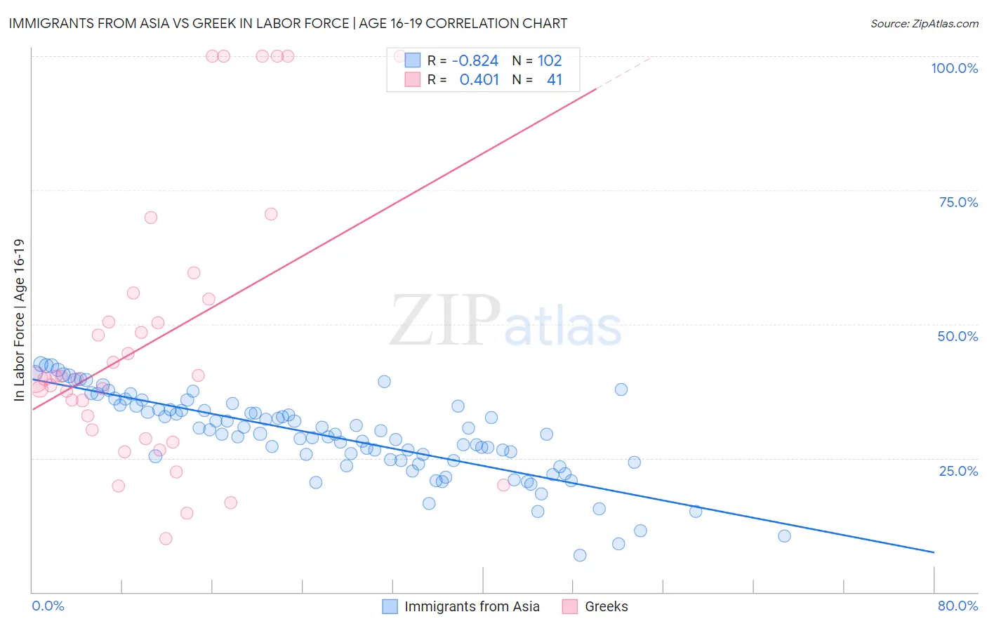 Immigrants from Asia vs Greek In Labor Force | Age 16-19