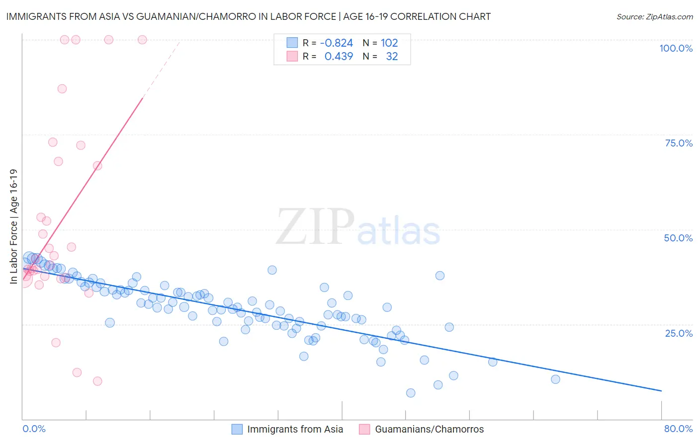 Immigrants from Asia vs Guamanian/Chamorro In Labor Force | Age 16-19