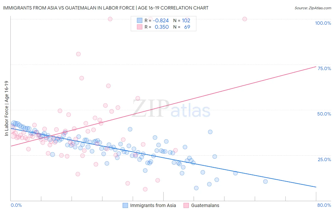 Immigrants from Asia vs Guatemalan In Labor Force | Age 16-19