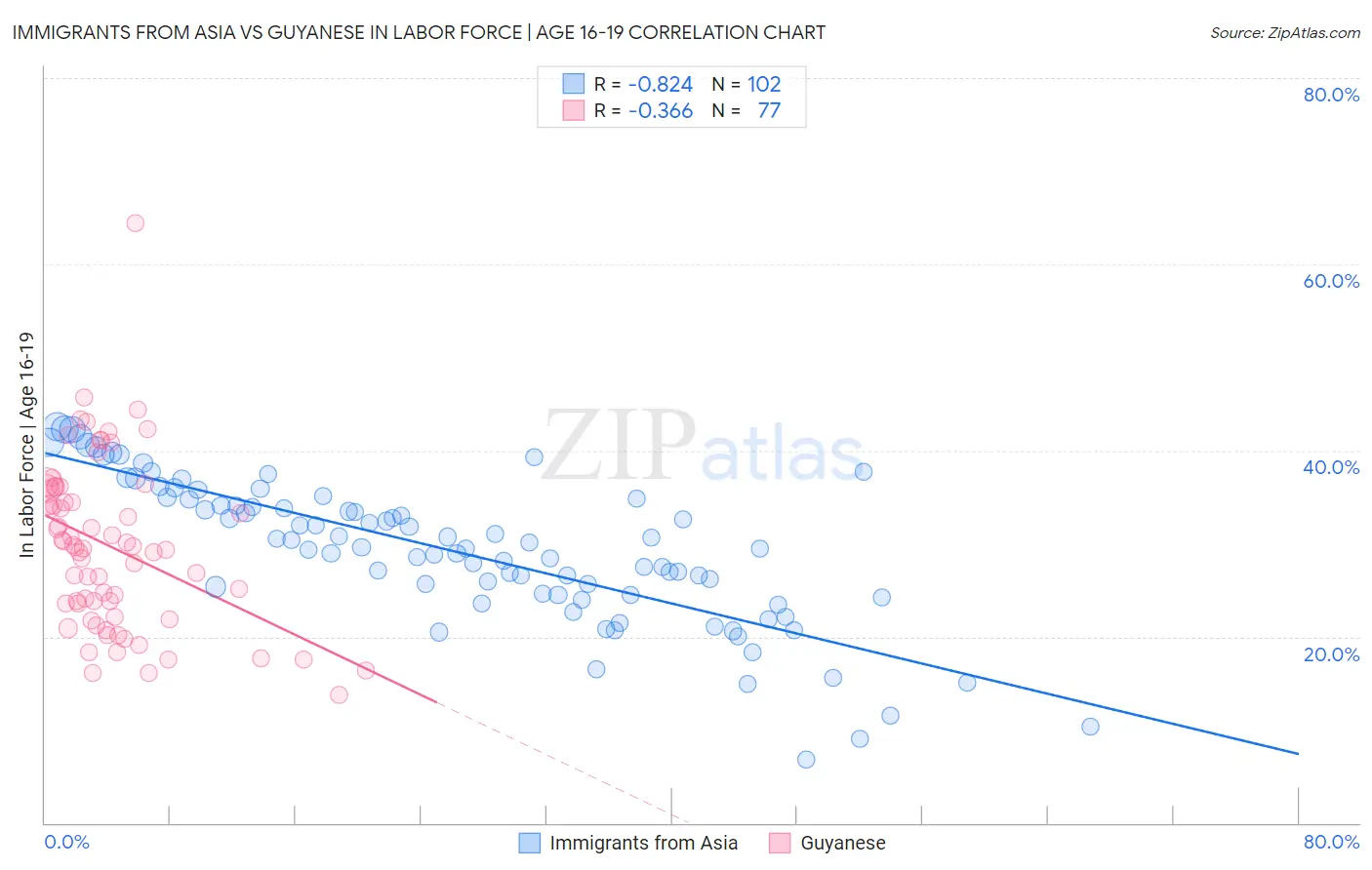 Immigrants from Asia vs Guyanese In Labor Force | Age 16-19