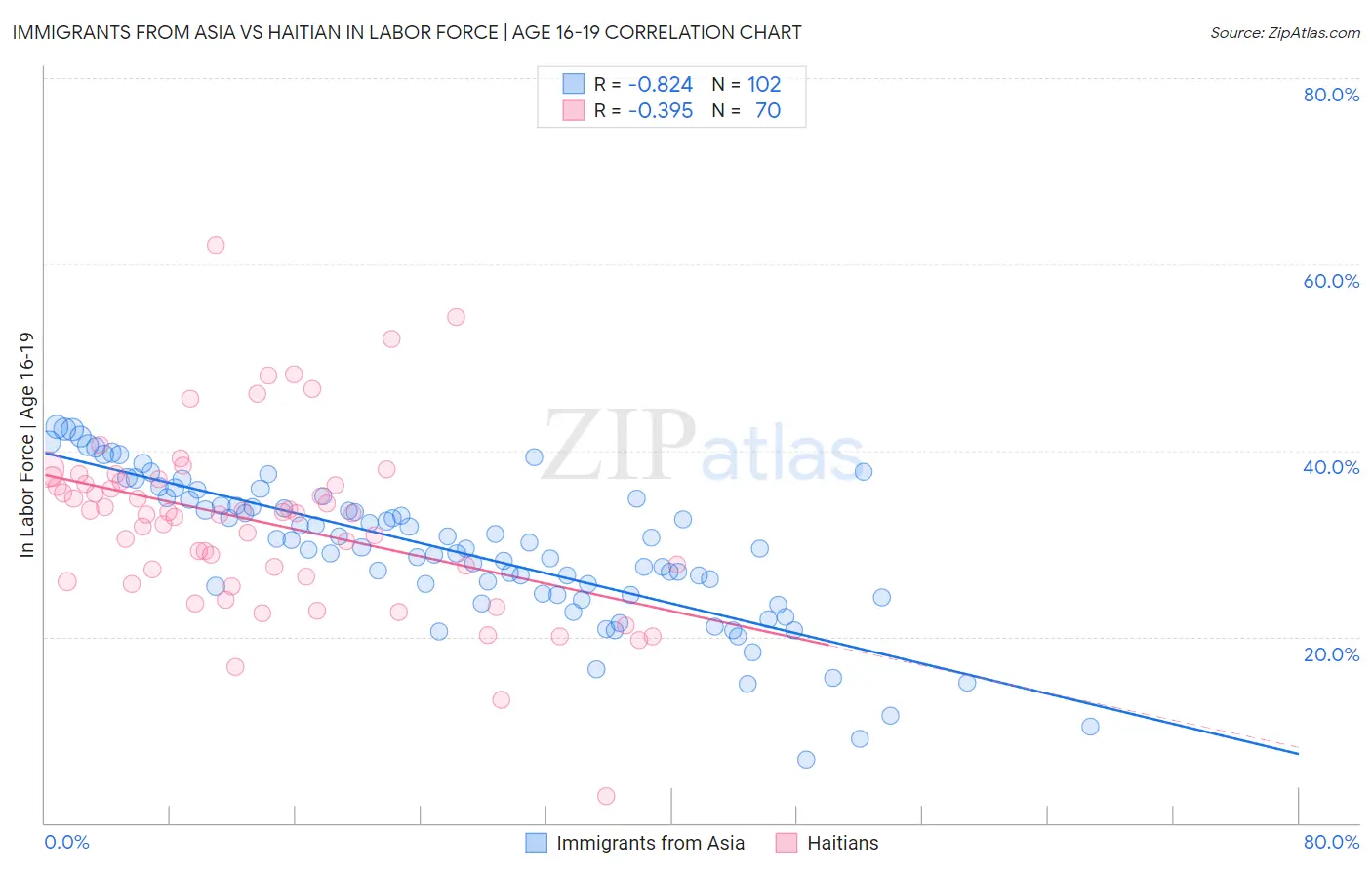 Immigrants from Asia vs Haitian In Labor Force | Age 16-19