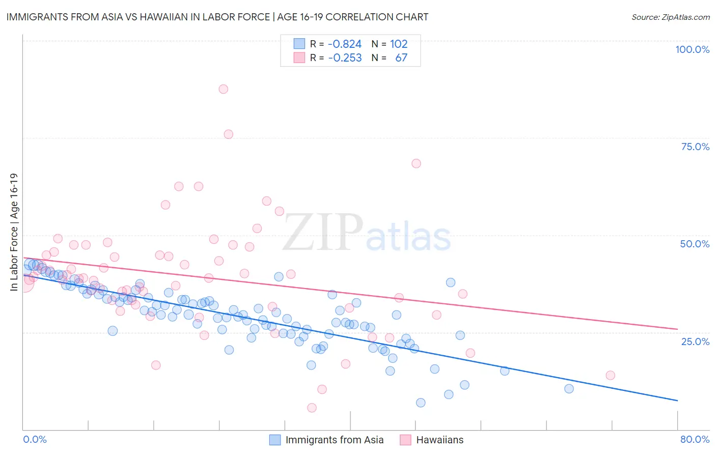 Immigrants from Asia vs Hawaiian In Labor Force | Age 16-19