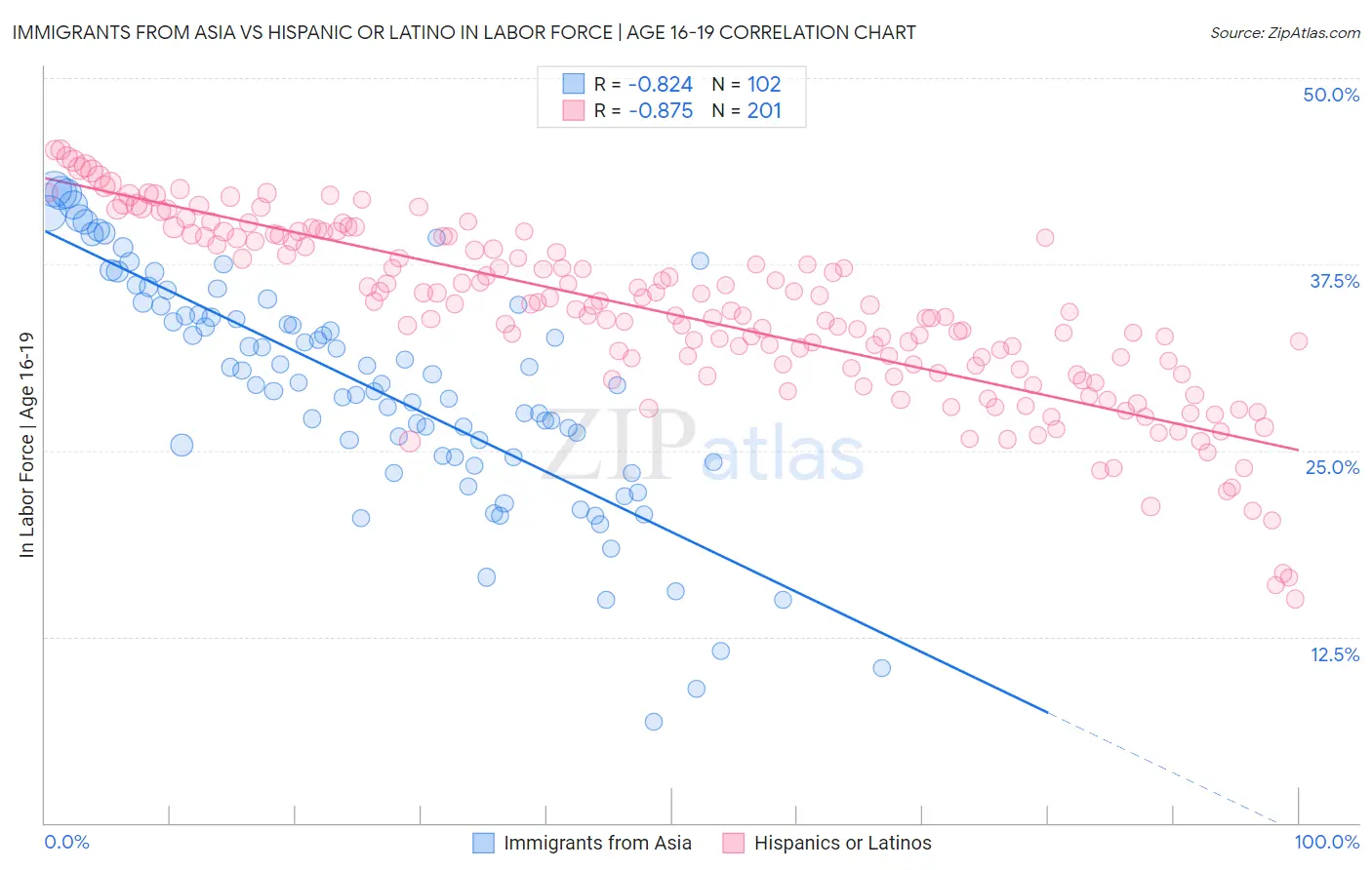 Immigrants from Asia vs Hispanic or Latino In Labor Force | Age 16-19