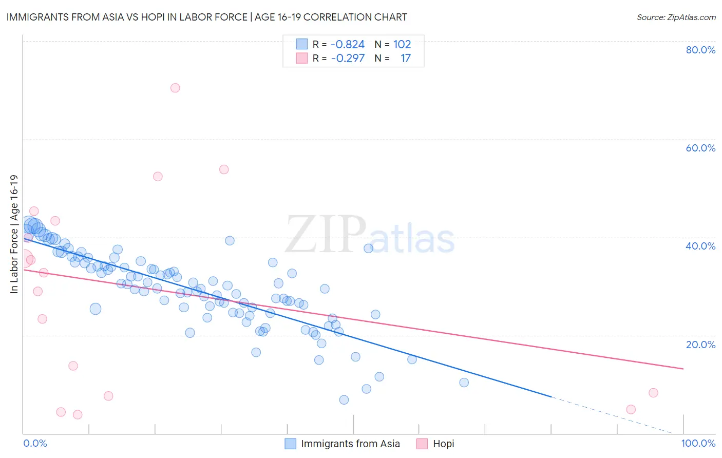 Immigrants from Asia vs Hopi In Labor Force | Age 16-19