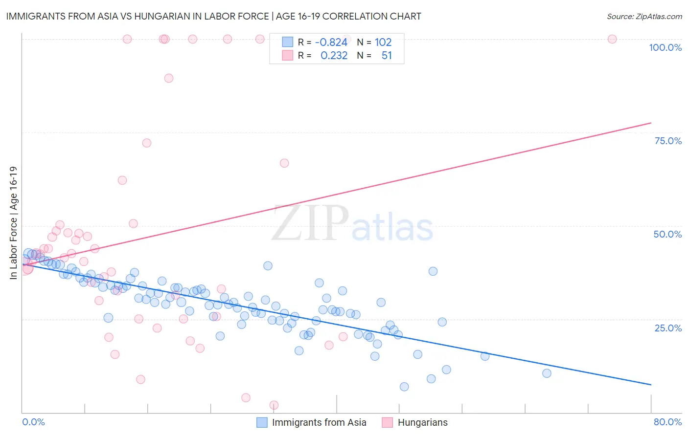 Immigrants from Asia vs Hungarian In Labor Force | Age 16-19