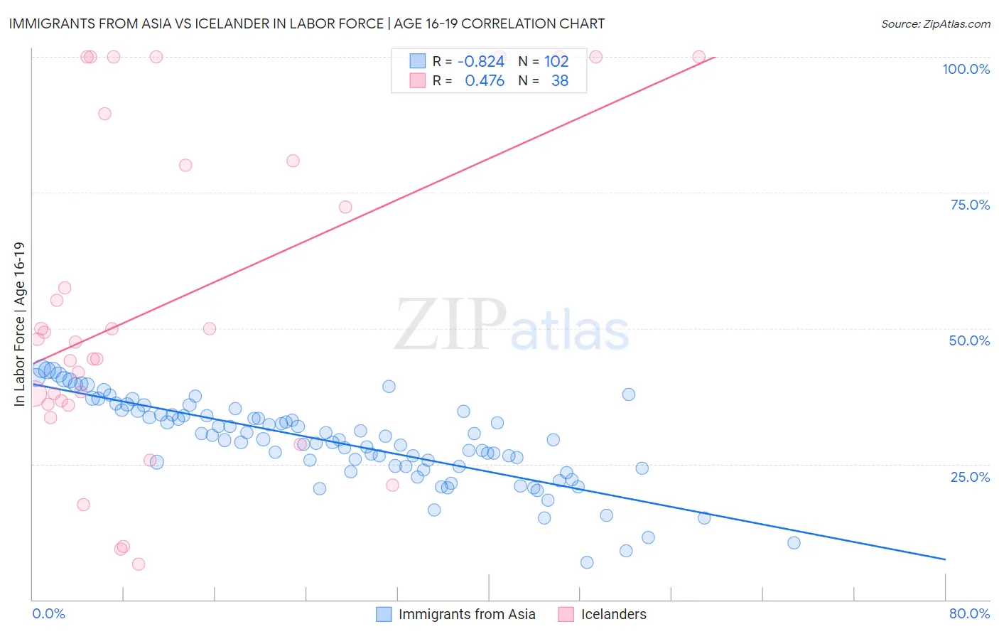 Immigrants from Asia vs Icelander In Labor Force | Age 16-19
