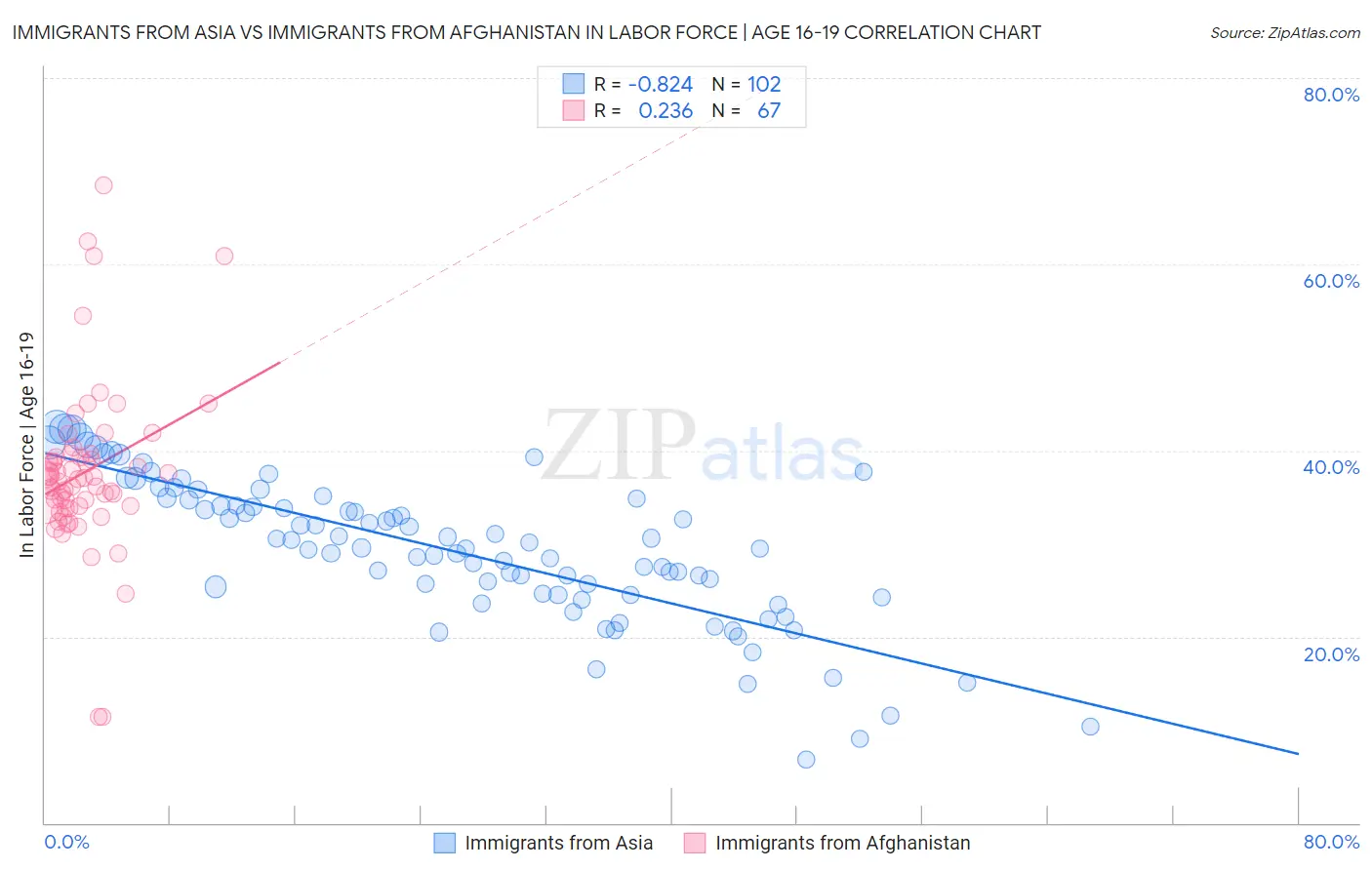 Immigrants from Asia vs Immigrants from Afghanistan In Labor Force | Age 16-19