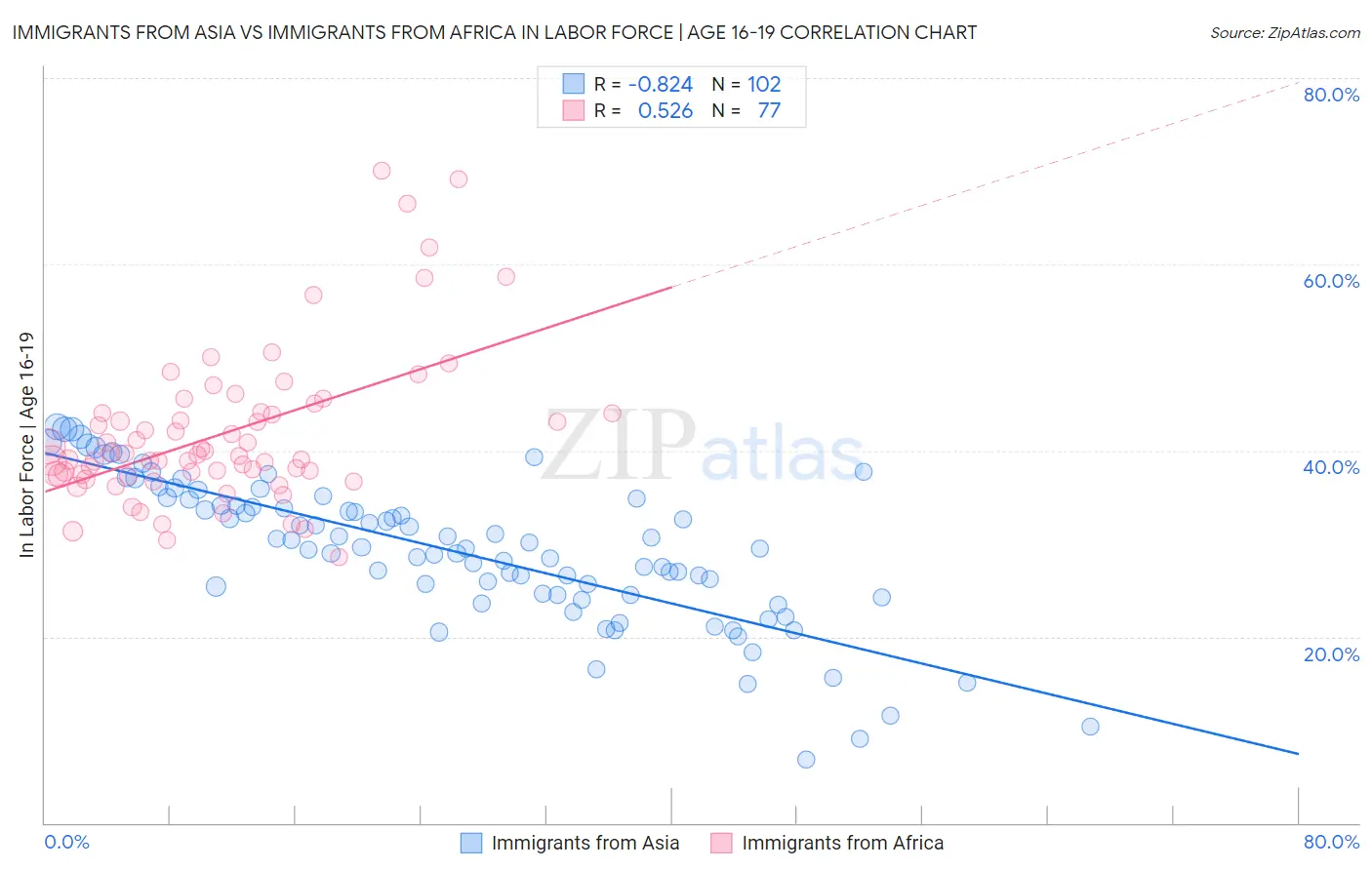 Immigrants from Asia vs Immigrants from Africa In Labor Force | Age 16-19