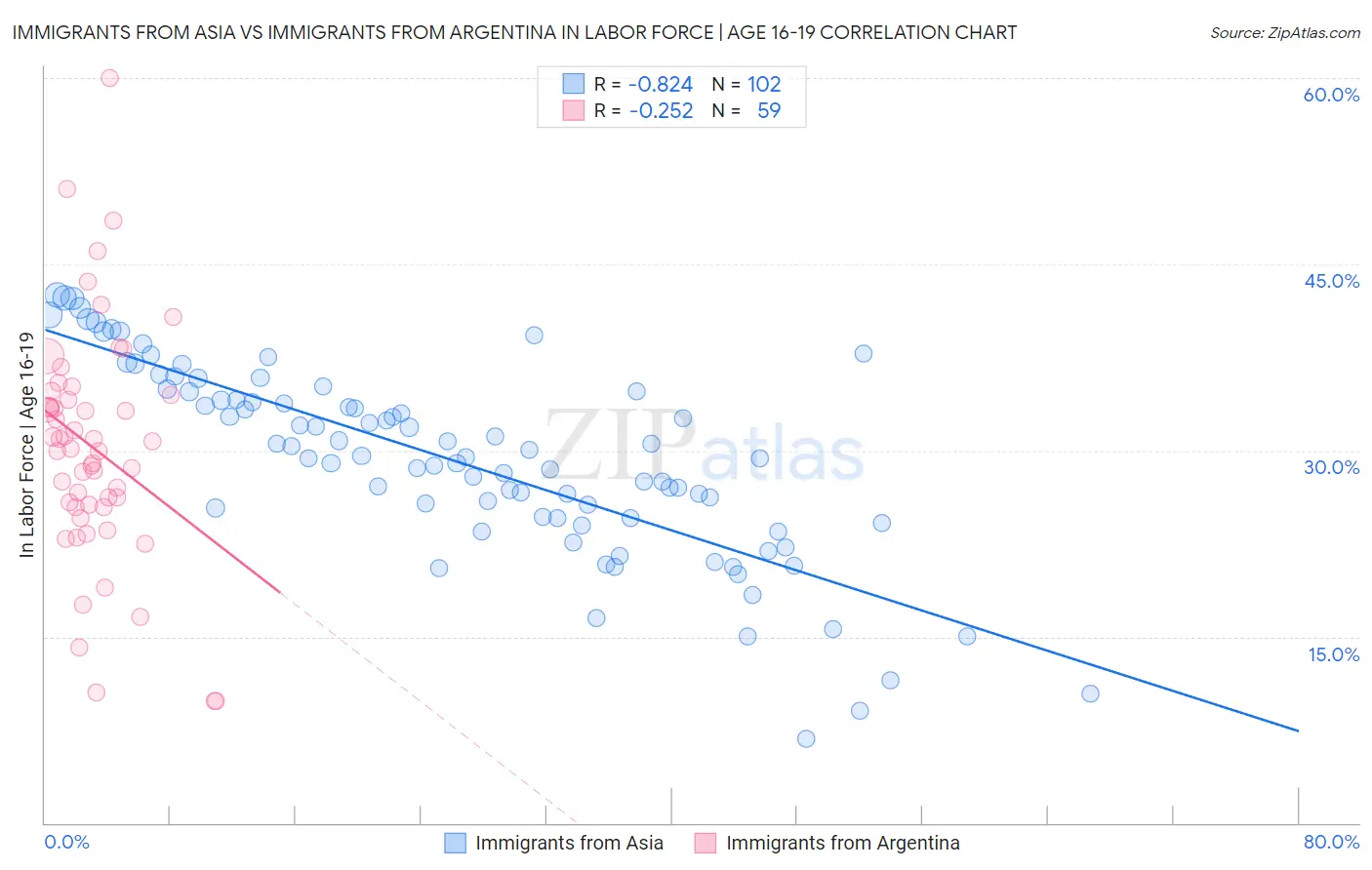 Immigrants from Asia vs Immigrants from Argentina In Labor Force | Age 16-19