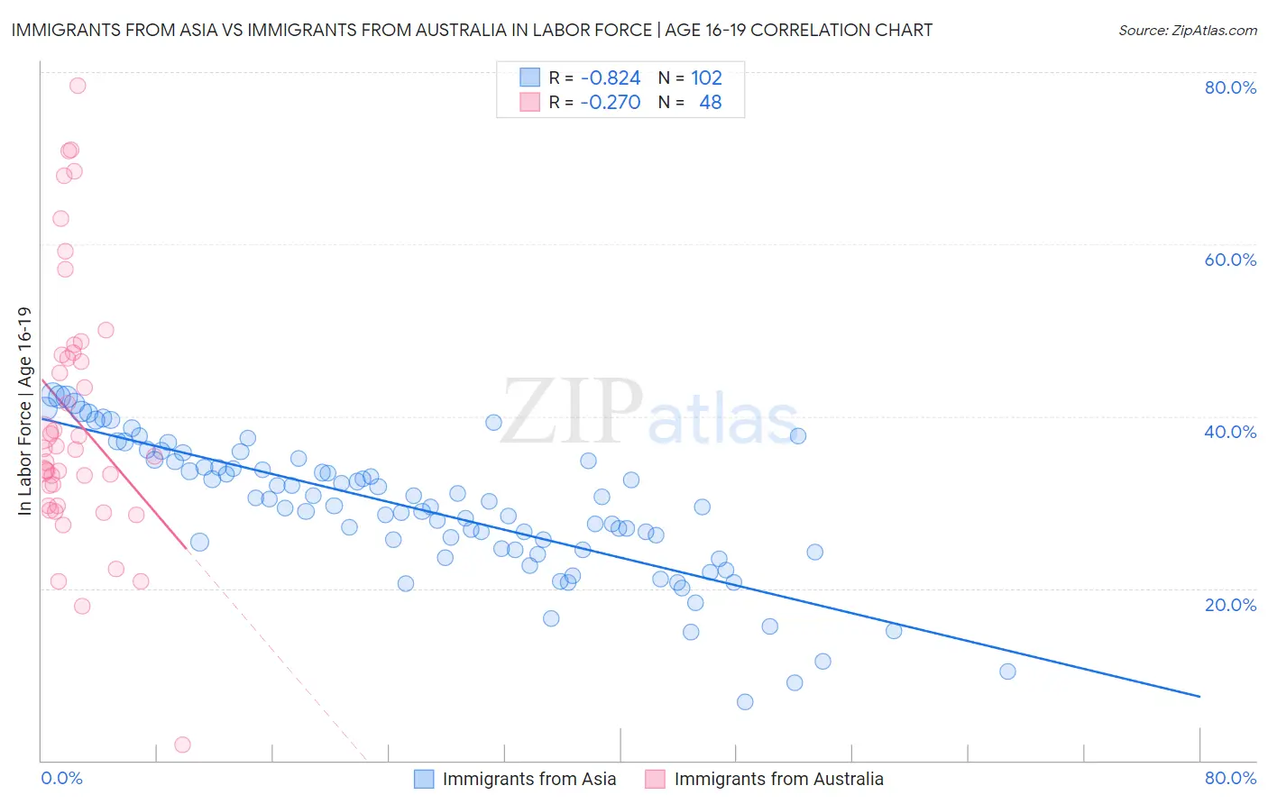Immigrants from Asia vs Immigrants from Australia In Labor Force | Age 16-19
