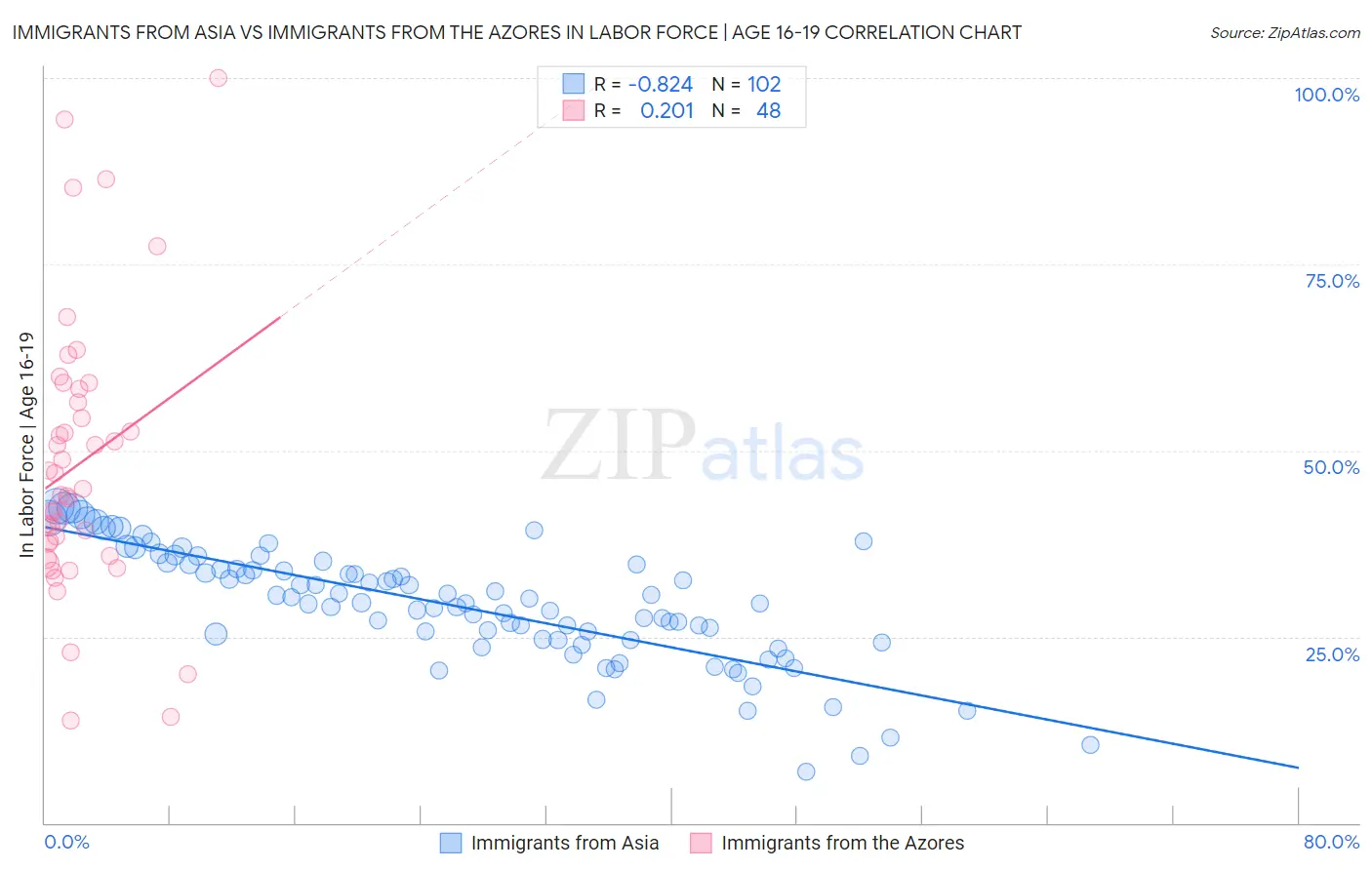 Immigrants from Asia vs Immigrants from the Azores In Labor Force | Age 16-19