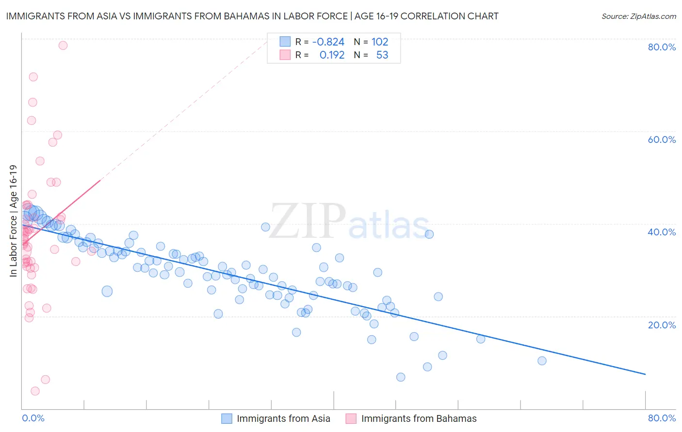 Immigrants from Asia vs Immigrants from Bahamas In Labor Force | Age 16-19