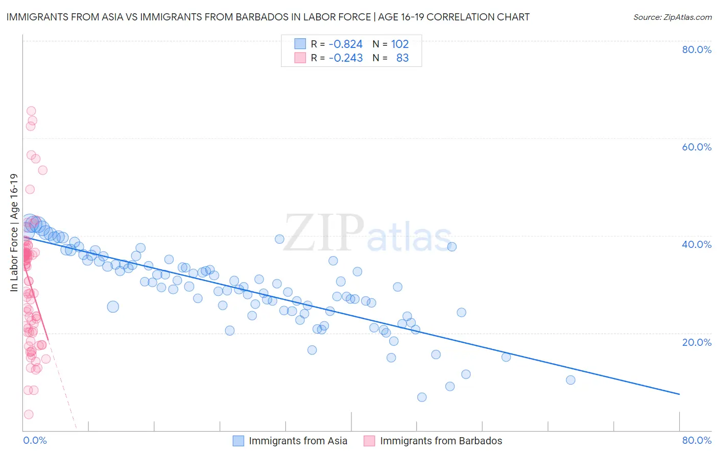 Immigrants from Asia vs Immigrants from Barbados In Labor Force | Age 16-19