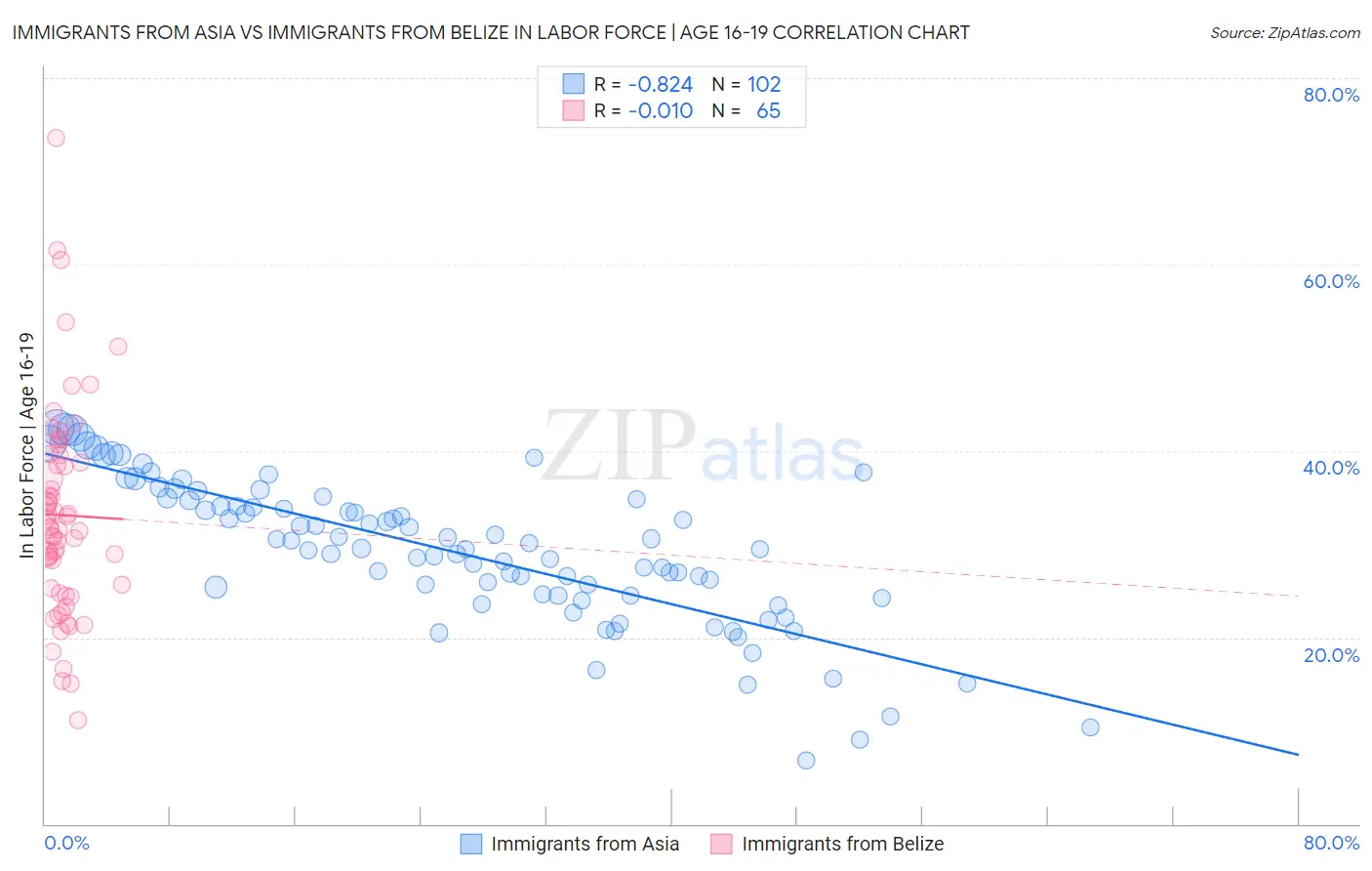 Immigrants from Asia vs Immigrants from Belize In Labor Force | Age 16-19