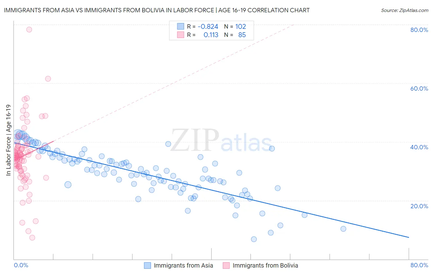 Immigrants from Asia vs Immigrants from Bolivia In Labor Force | Age 16-19