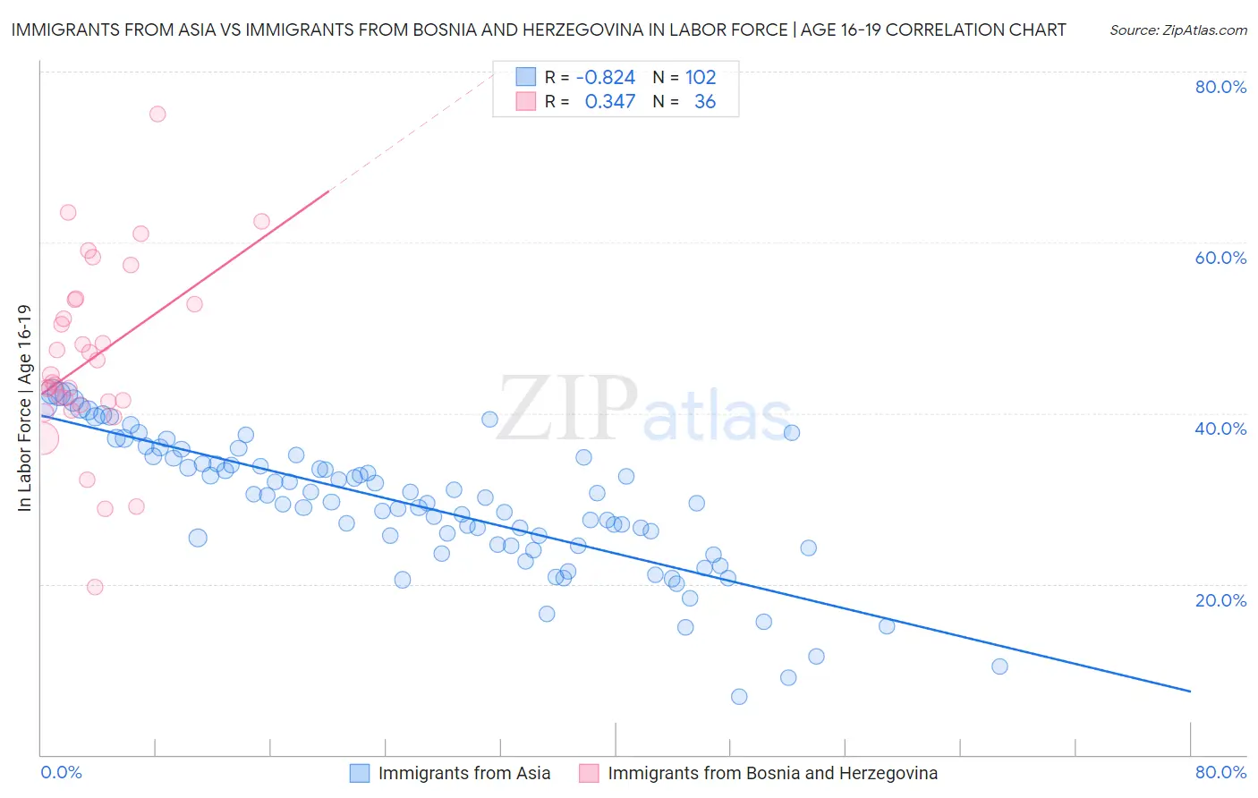 Immigrants from Asia vs Immigrants from Bosnia and Herzegovina In Labor Force | Age 16-19