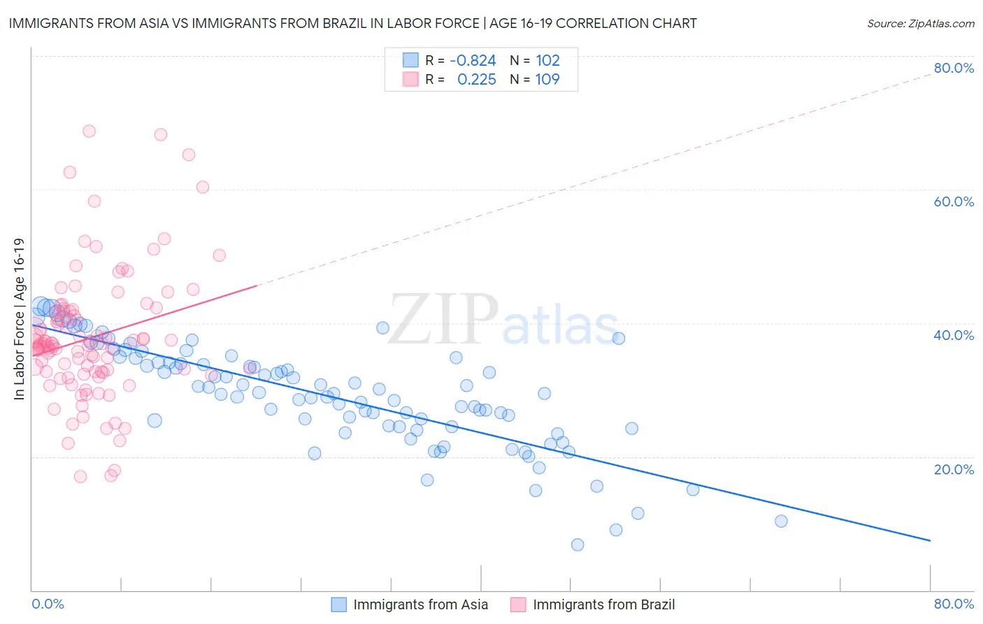 Immigrants from Asia vs Immigrants from Brazil In Labor Force | Age 16-19