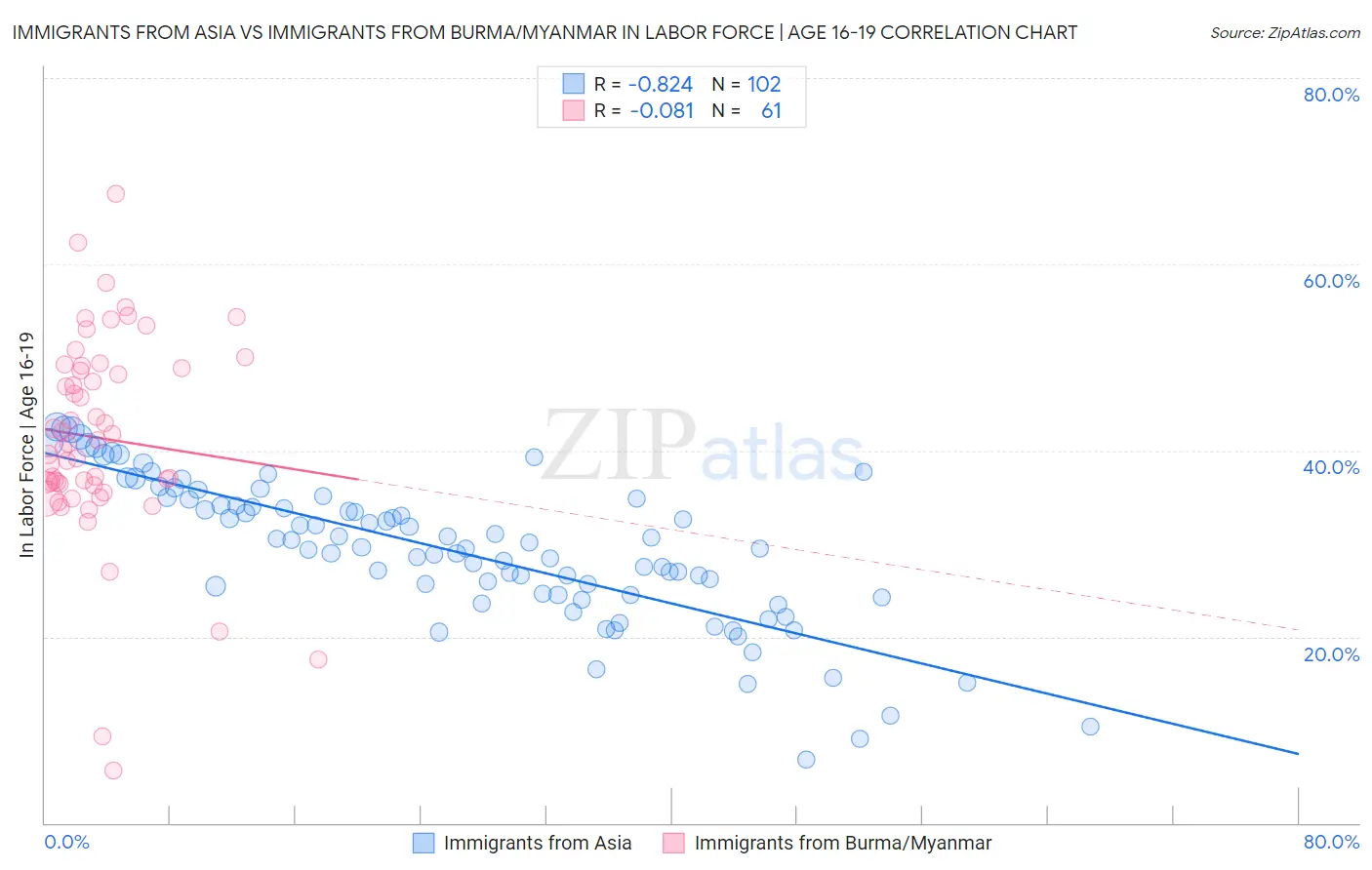 Immigrants from Asia vs Immigrants from Burma/Myanmar In Labor Force | Age 16-19