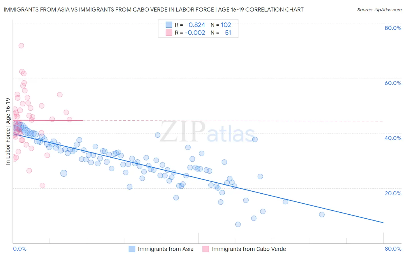 Immigrants from Asia vs Immigrants from Cabo Verde In Labor Force | Age 16-19