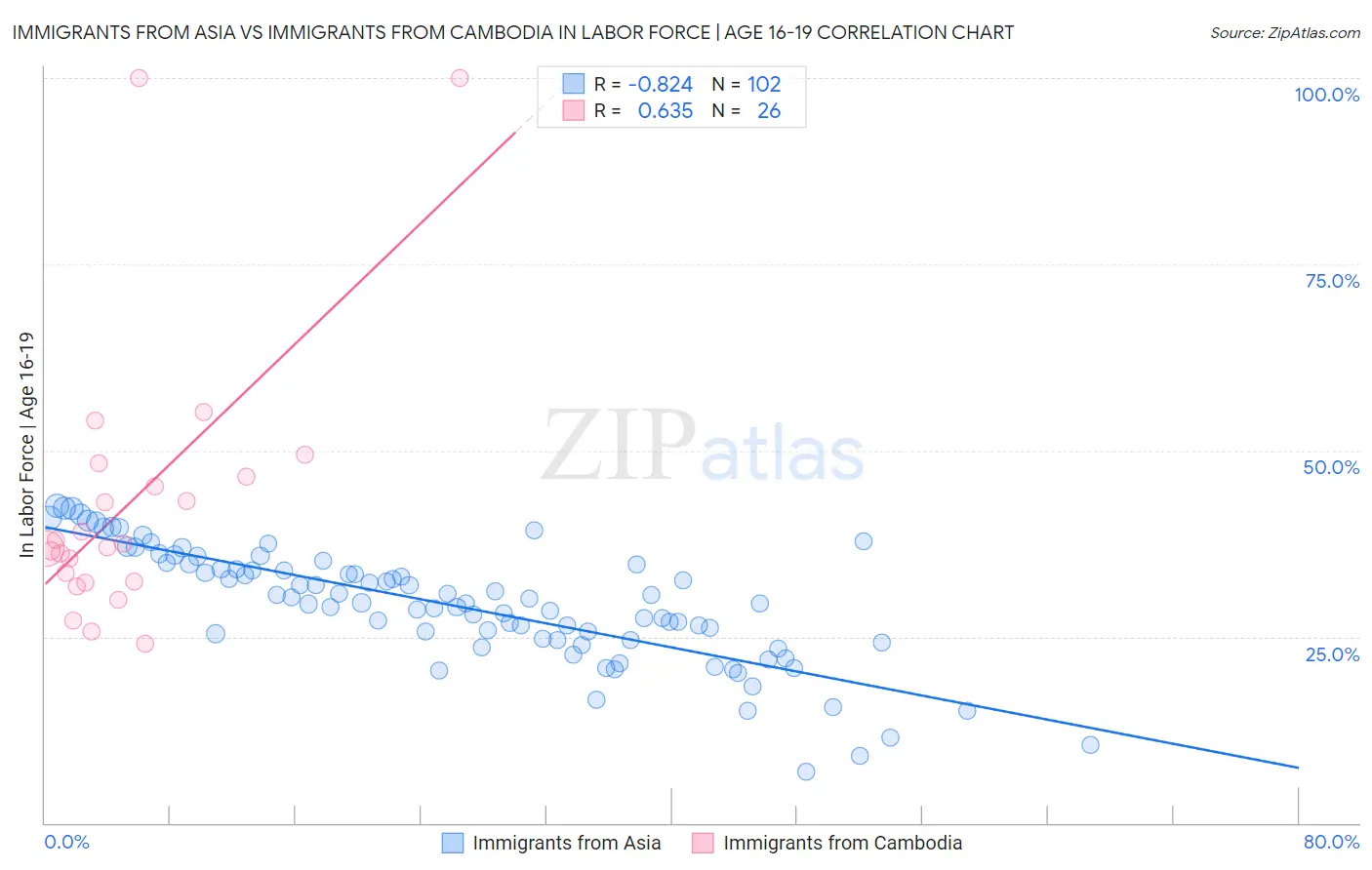 Immigrants from Asia vs Immigrants from Cambodia In Labor Force | Age 16-19