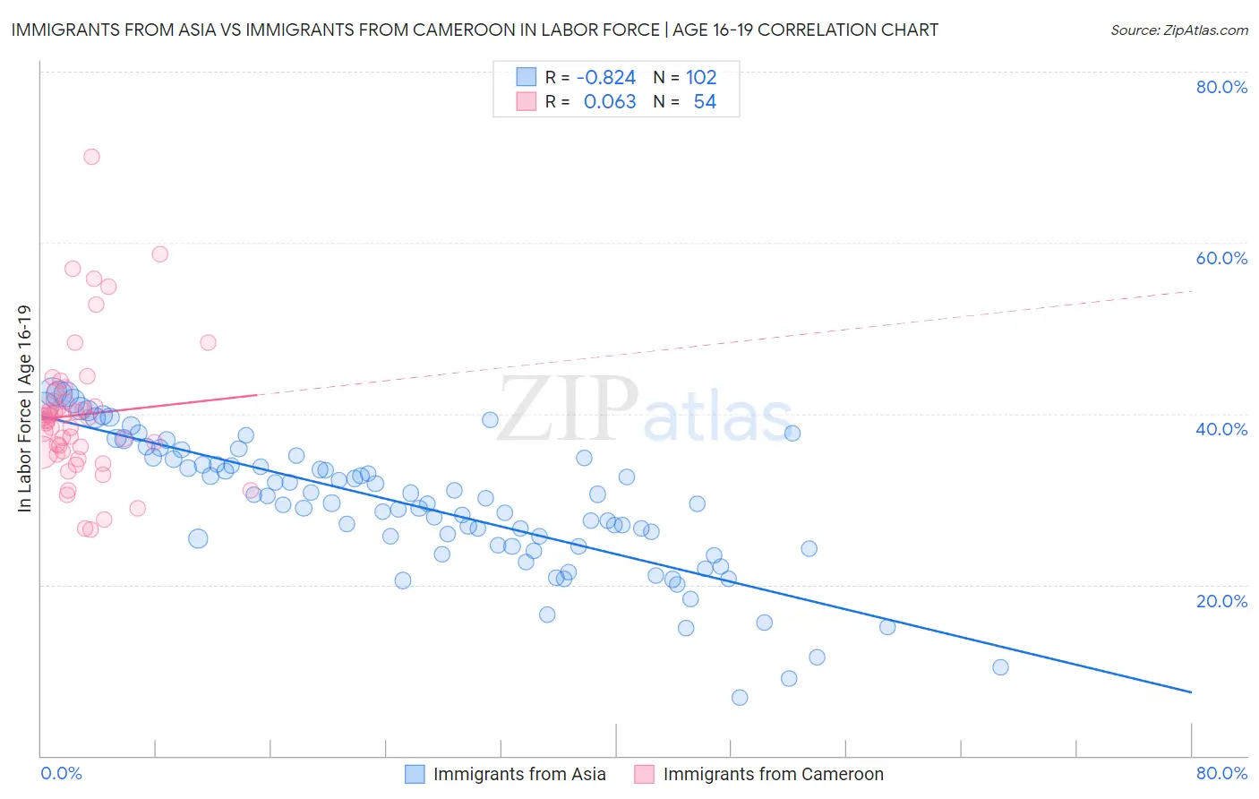 Immigrants from Asia vs Immigrants from Cameroon In Labor Force | Age 16-19