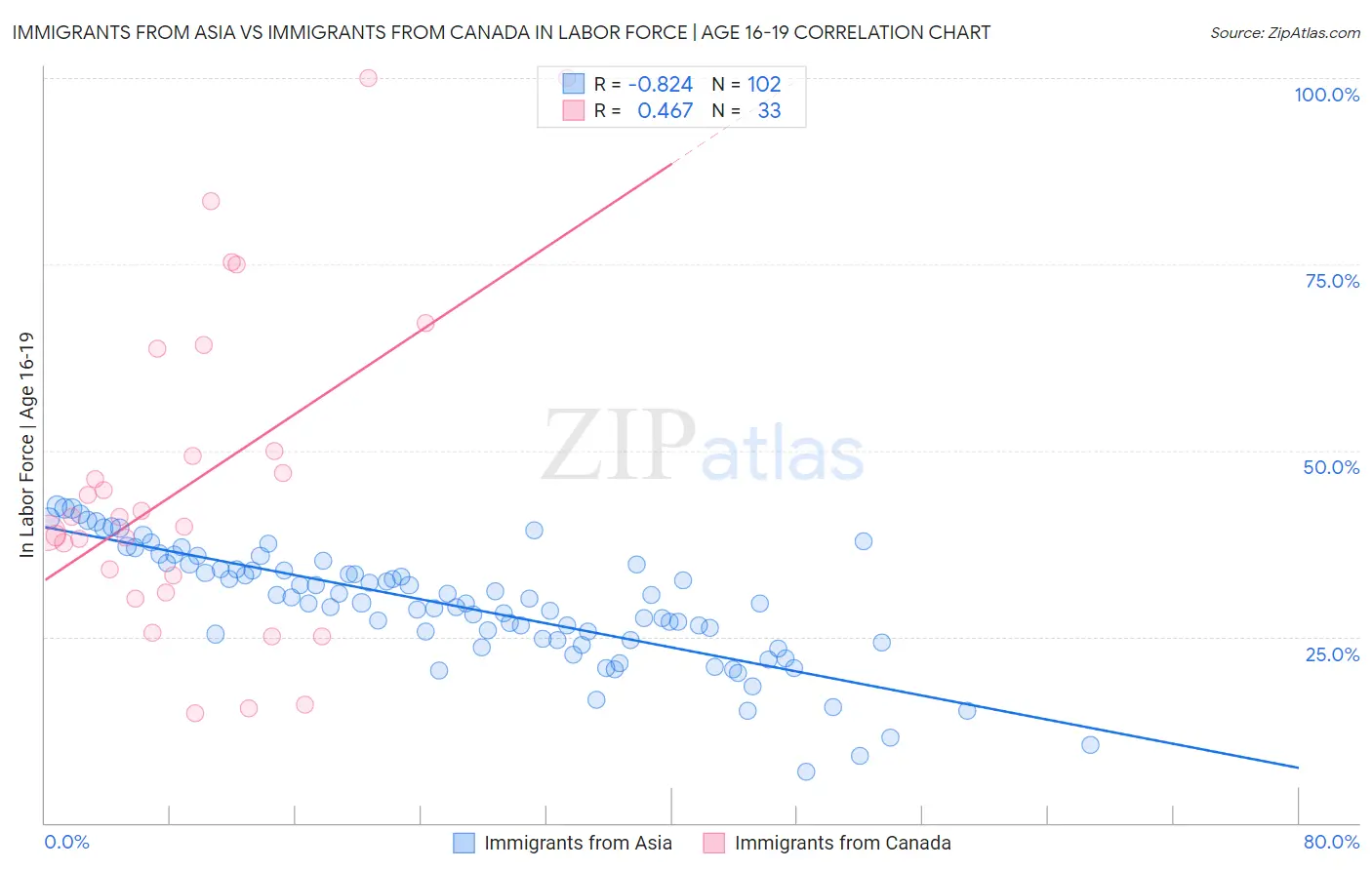 Immigrants from Asia vs Immigrants from Canada In Labor Force | Age 16-19