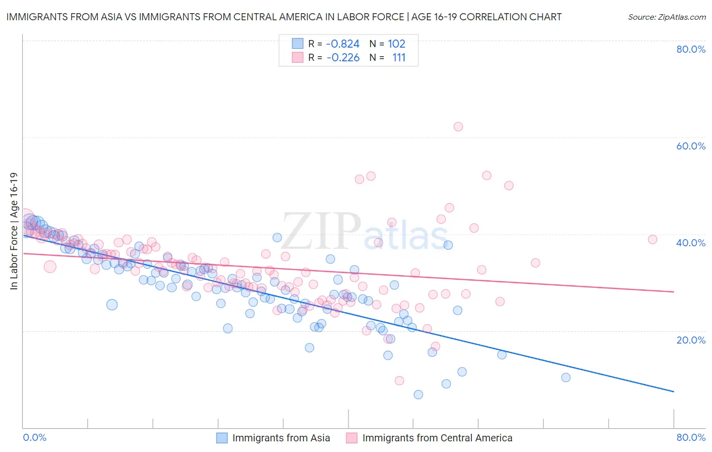 Immigrants from Asia vs Immigrants from Central America In Labor Force | Age 16-19