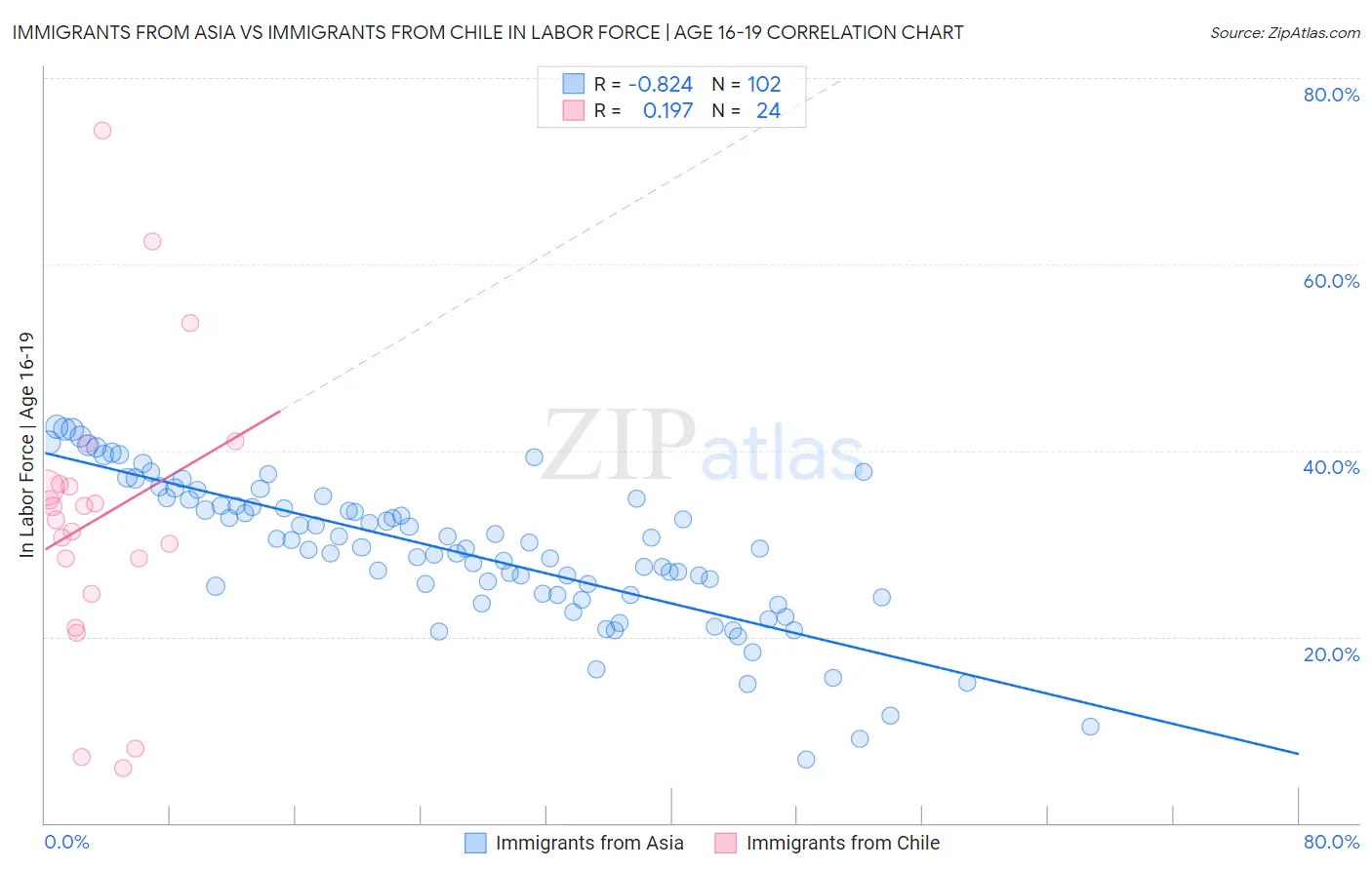 Immigrants from Asia vs Immigrants from Chile In Labor Force | Age 16-19