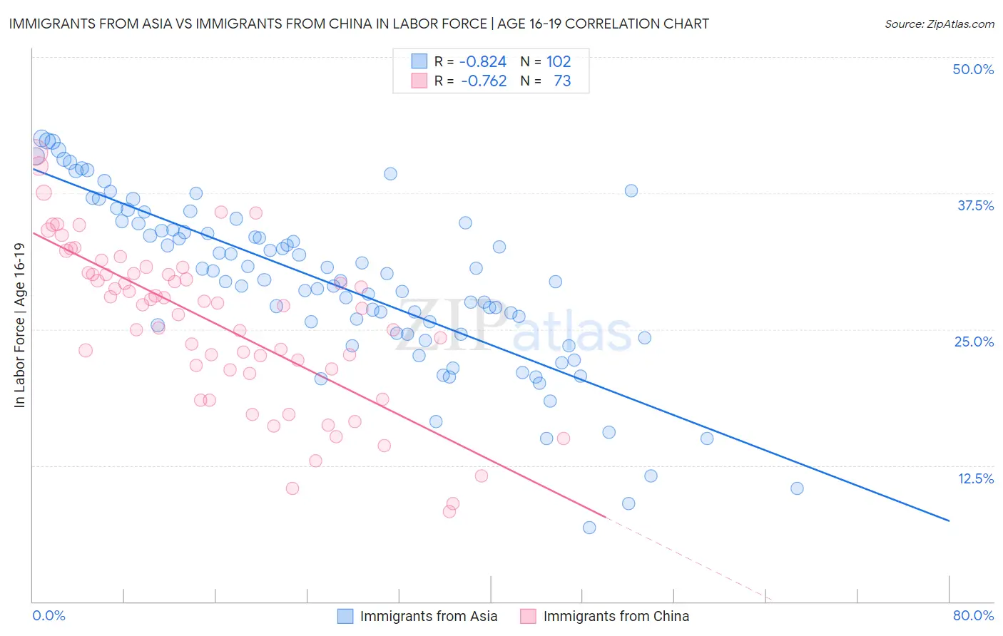 Immigrants from Asia vs Immigrants from China In Labor Force | Age 16-19