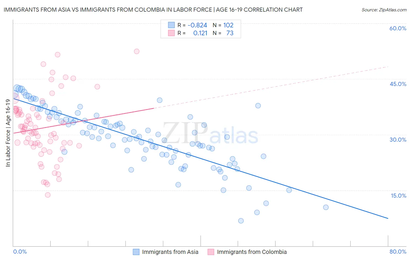 Immigrants from Asia vs Immigrants from Colombia In Labor Force | Age 16-19