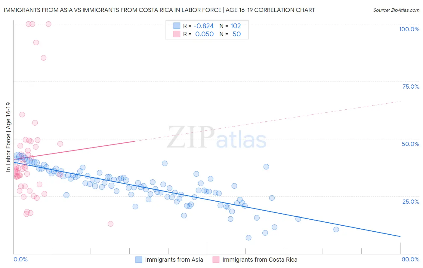 Immigrants from Asia vs Immigrants from Costa Rica In Labor Force | Age 16-19