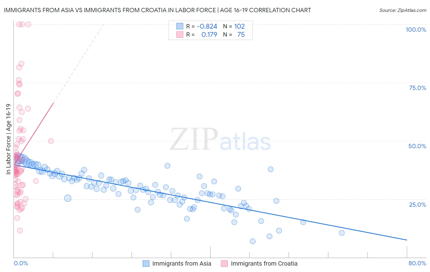 Immigrants from Asia vs Immigrants from Croatia In Labor Force | Age 16-19