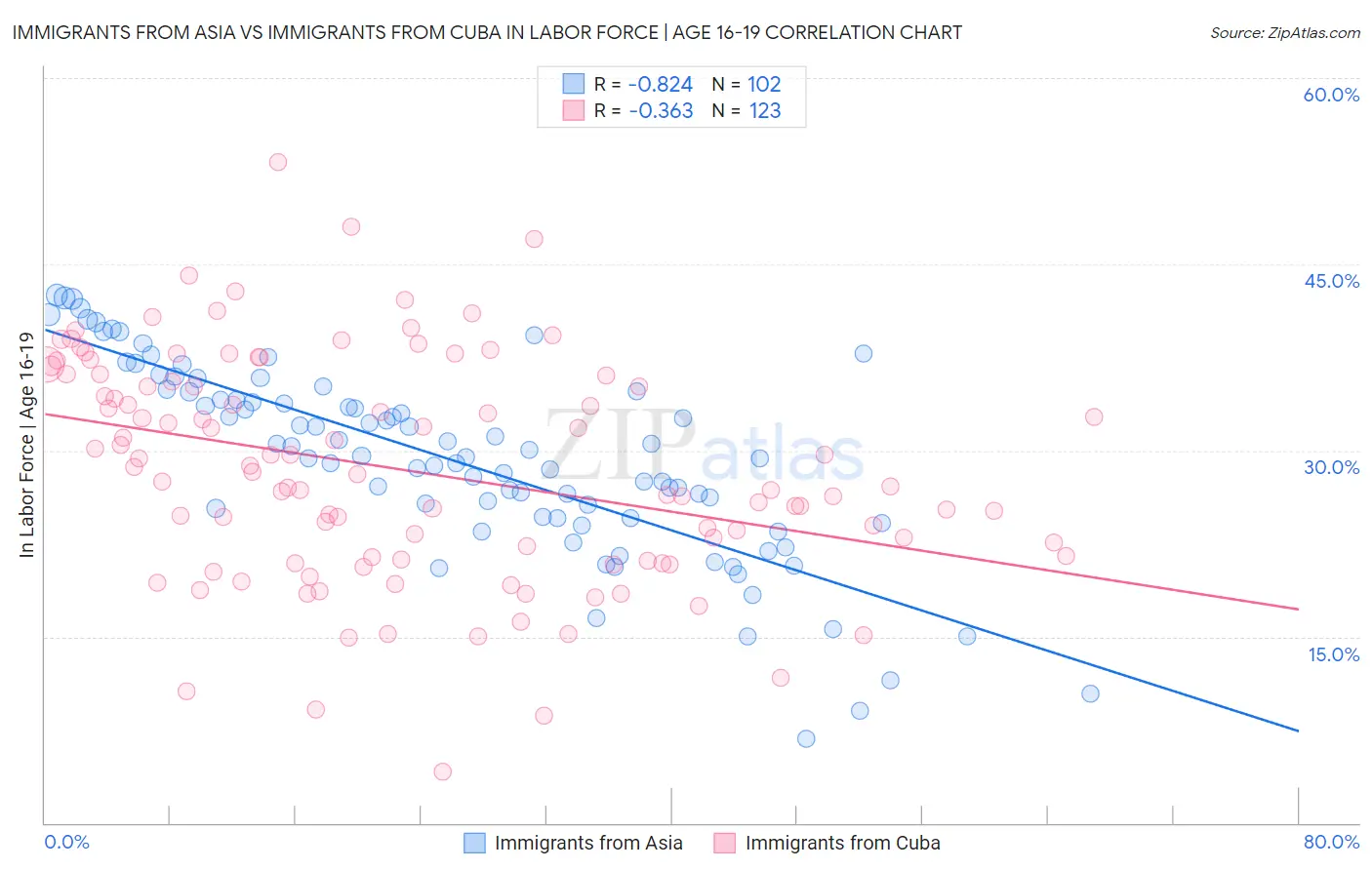 Immigrants from Asia vs Immigrants from Cuba In Labor Force | Age 16-19