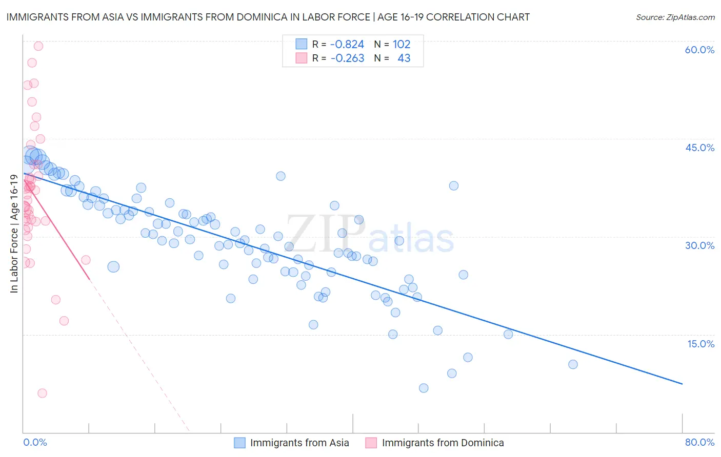 Immigrants from Asia vs Immigrants from Dominica In Labor Force | Age 16-19
