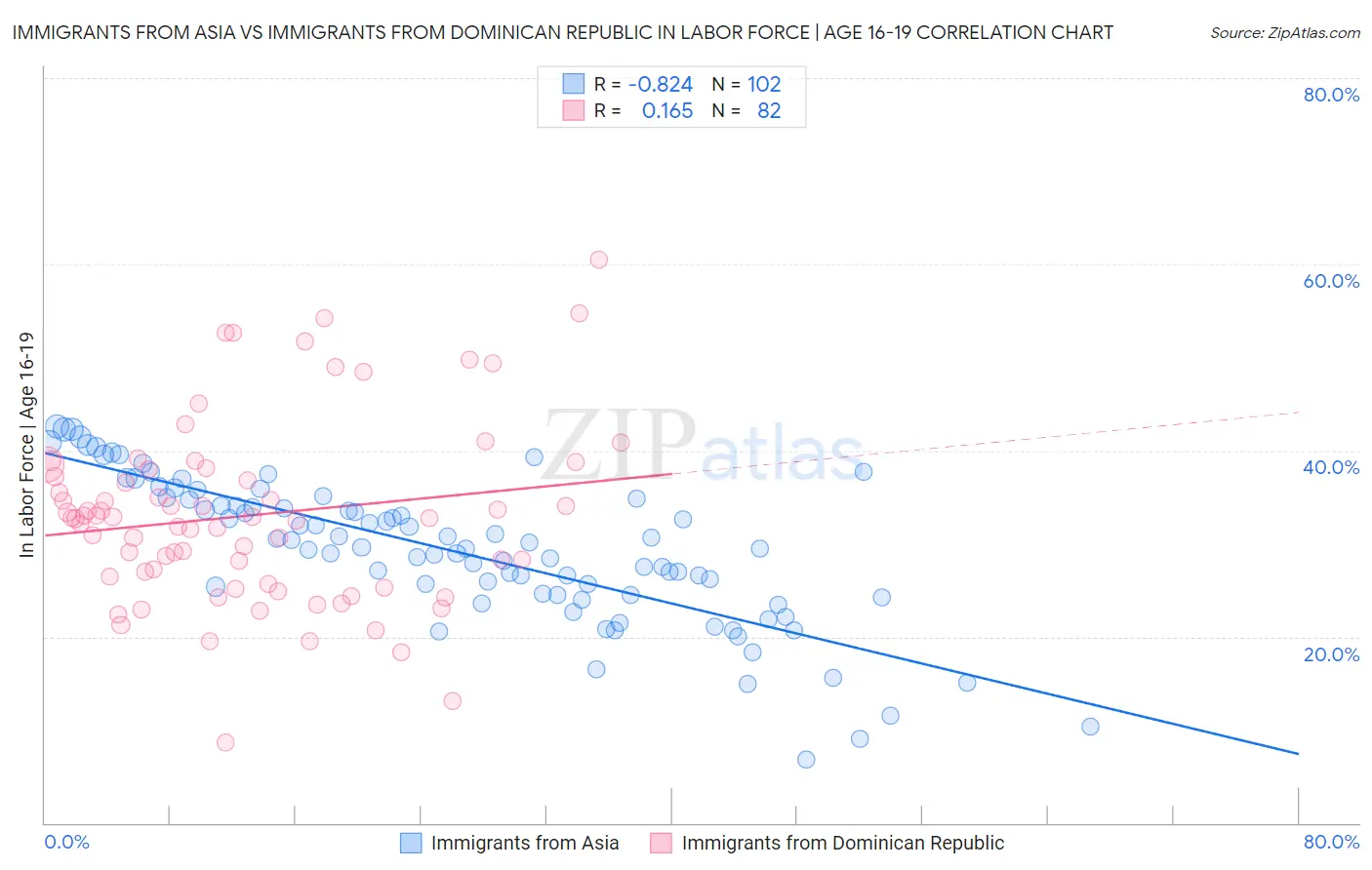 Immigrants from Asia vs Immigrants from Dominican Republic In Labor Force | Age 16-19