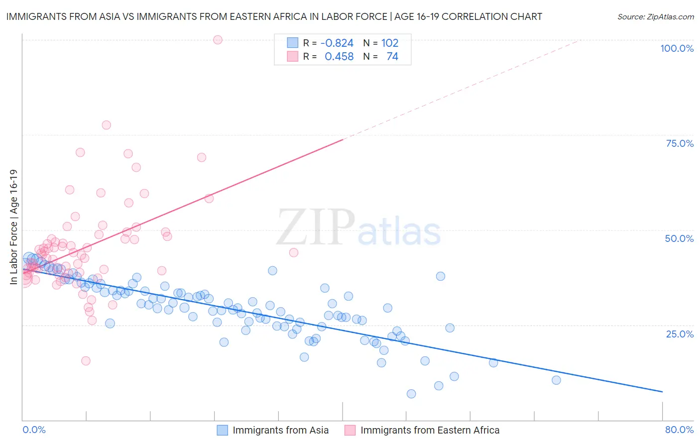 Immigrants from Asia vs Immigrants from Eastern Africa In Labor Force | Age 16-19