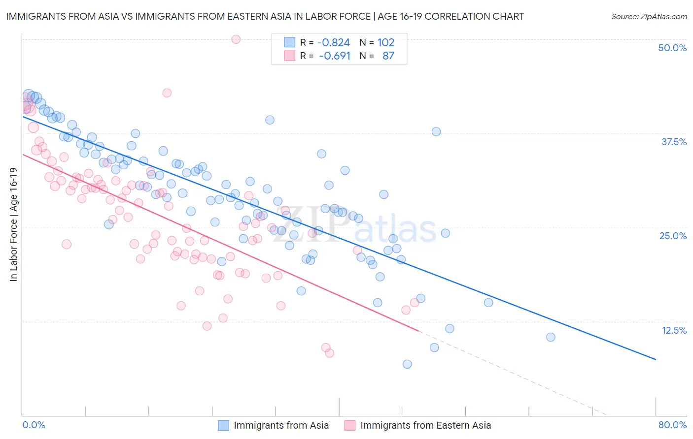 Immigrants from Asia vs Immigrants from Eastern Asia In Labor Force | Age 16-19