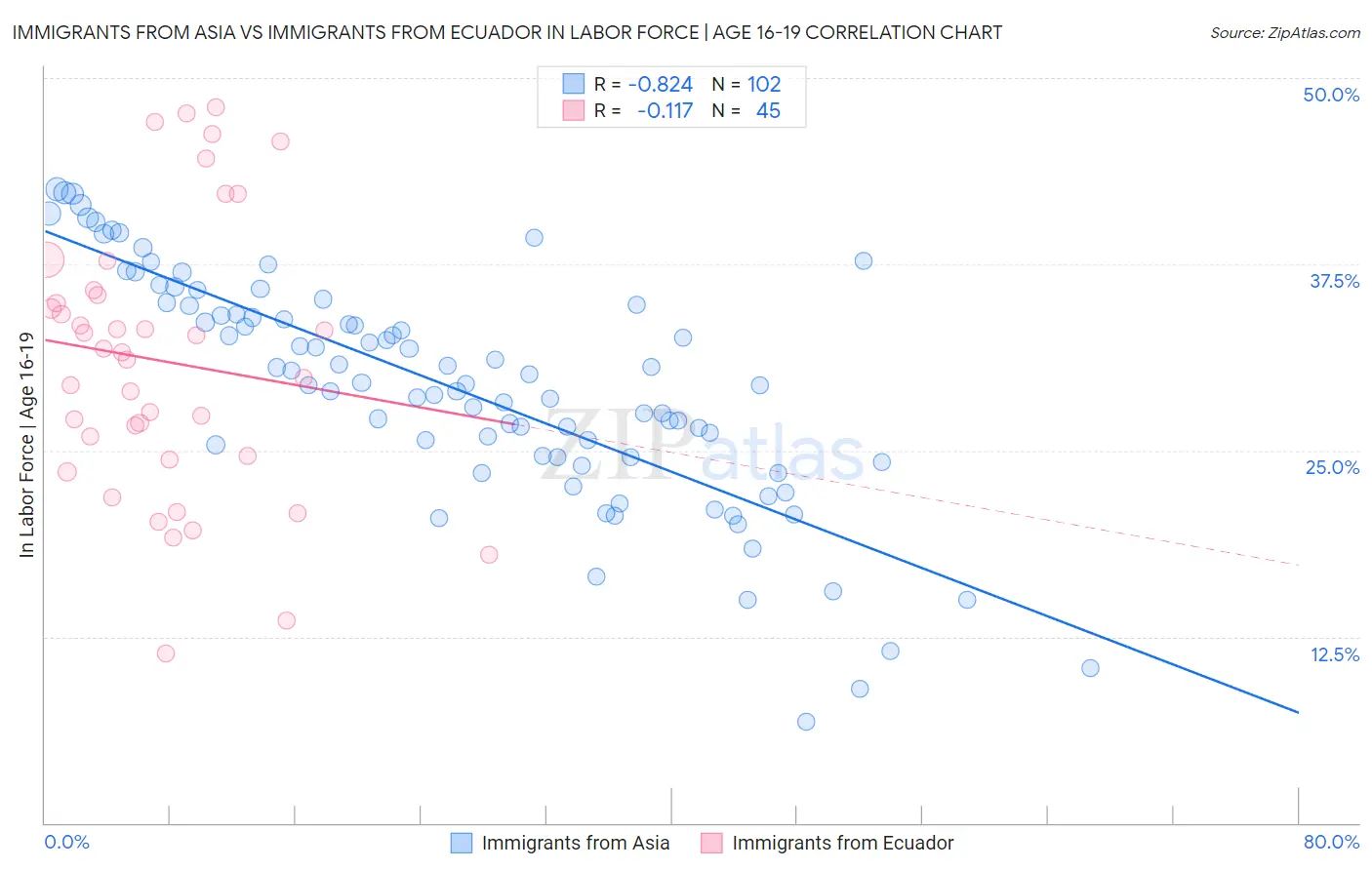 Immigrants from Asia vs Immigrants from Ecuador In Labor Force | Age 16-19