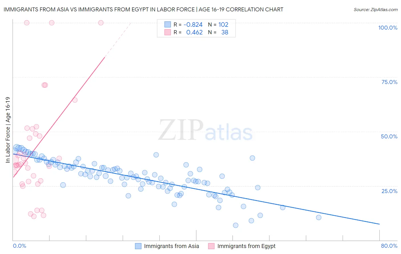 Immigrants from Asia vs Immigrants from Egypt In Labor Force | Age 16-19