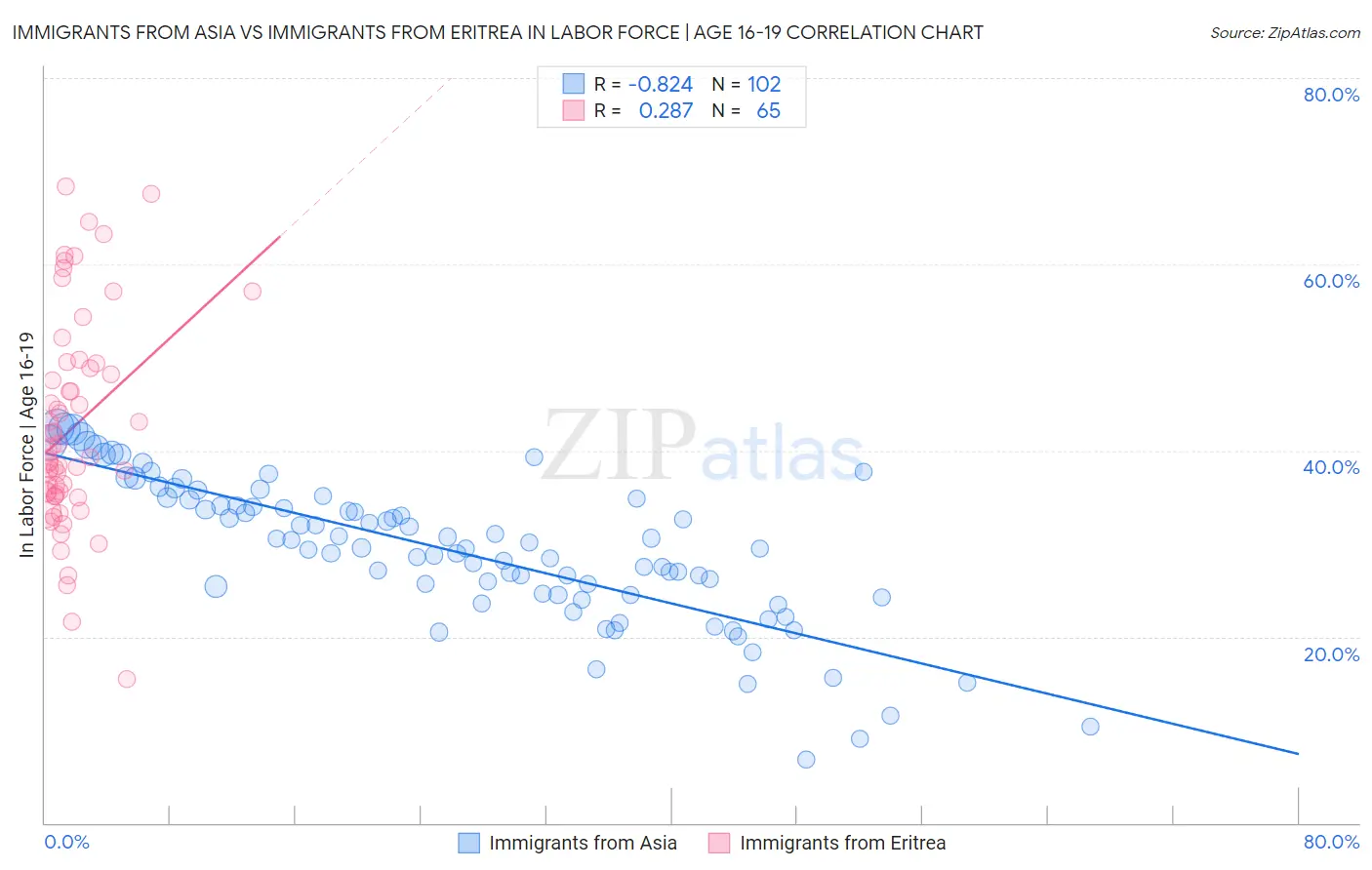 Immigrants from Asia vs Immigrants from Eritrea In Labor Force | Age 16-19