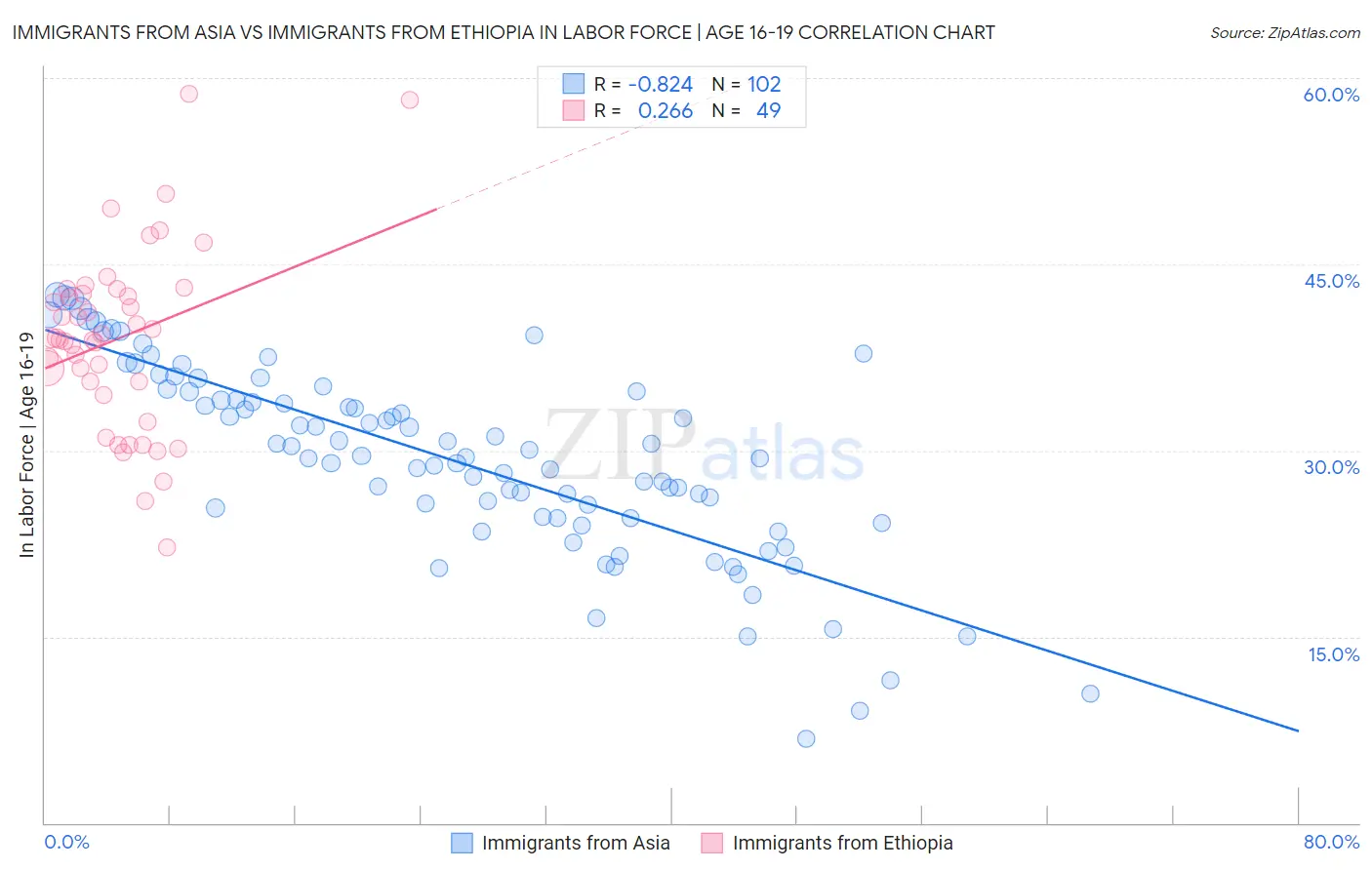 Immigrants from Asia vs Immigrants from Ethiopia In Labor Force | Age 16-19