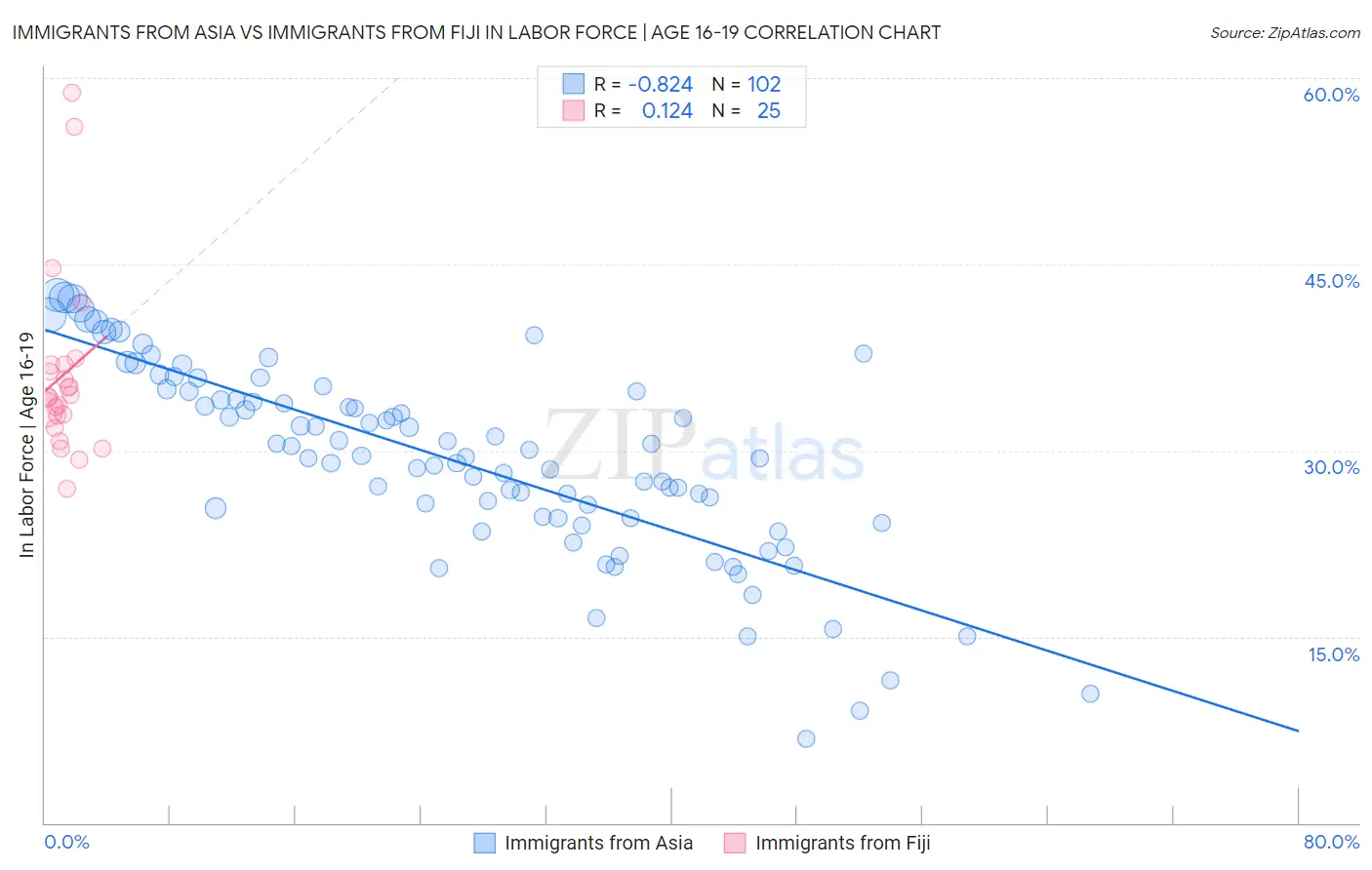 Immigrants from Asia vs Immigrants from Fiji In Labor Force | Age 16-19