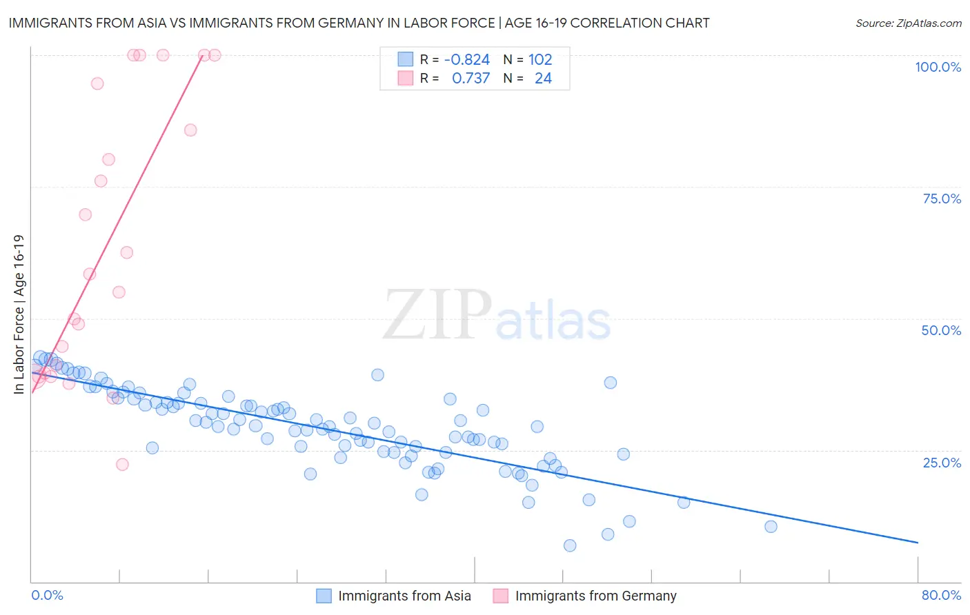Immigrants from Asia vs Immigrants from Germany In Labor Force | Age 16-19